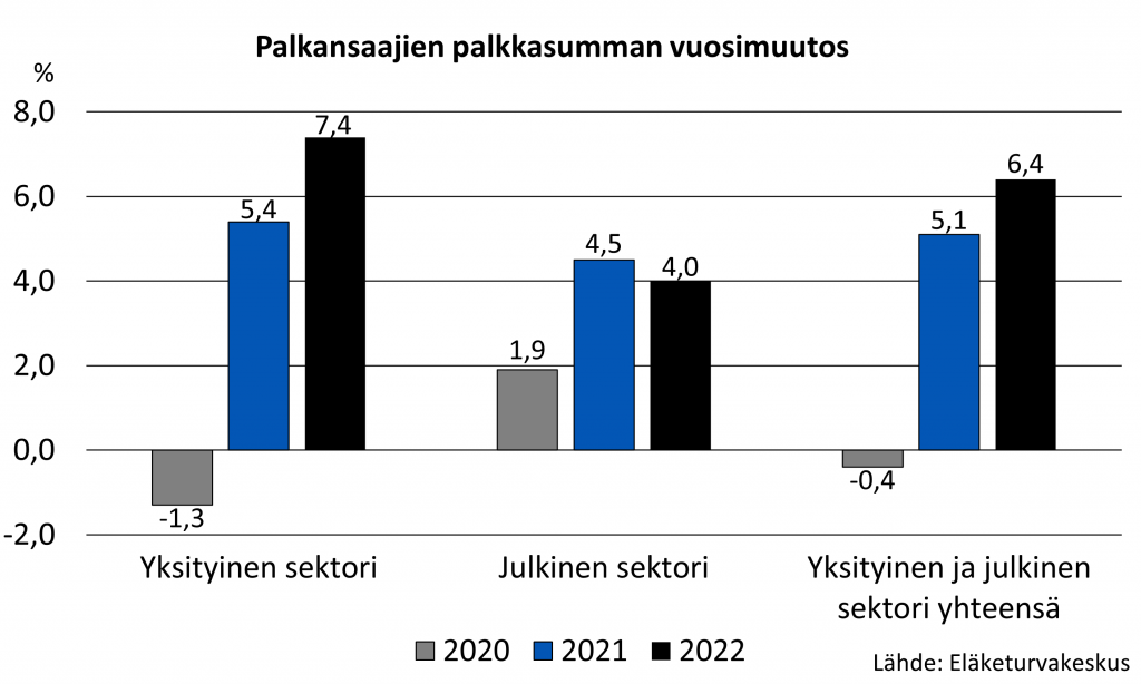 Työeläkevakuutetun palkkasumman vuosimuutos yhteensä ja sektorikohtaisesti. Julkisen sektorin palkkasumman kehitys on vakaampaa verrattuna julkisen sektorin palkkasumman kehitykseen. Vuonna 2020 palkansaajien palkkasumma pieneni suhteessa edelliseen vuoteen 0,4 prosenttia (yksityisen sektorin palkkasumma laski 1,3 prosenttia mutta julkisen palkkasumma kasvoi 1,9 prosenttia). Vuonna 2021 palkkasaajien palkkasumma kasvoi reilut viisi prosenttia (yksityisen sektorin palkkasumma 5,4 ja julkisen sektorin palkkasumma 4,5 prosenttia). Vuonna 2022 palkkasumma kasvoi edelliseltä vuodelta yhteensä 6,4 prosenttia sekä sektorikohtaisesti vastaavasti 7,4 ja 4,0 prosenttia.
