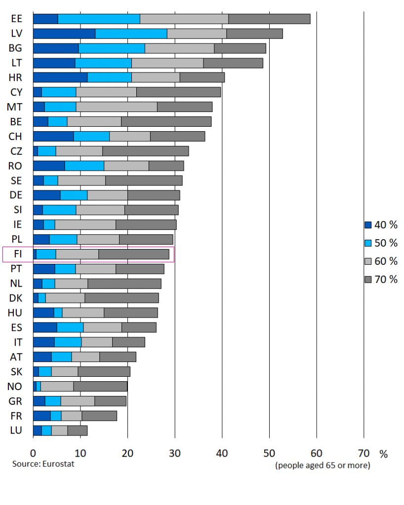 Poverty at different income limits