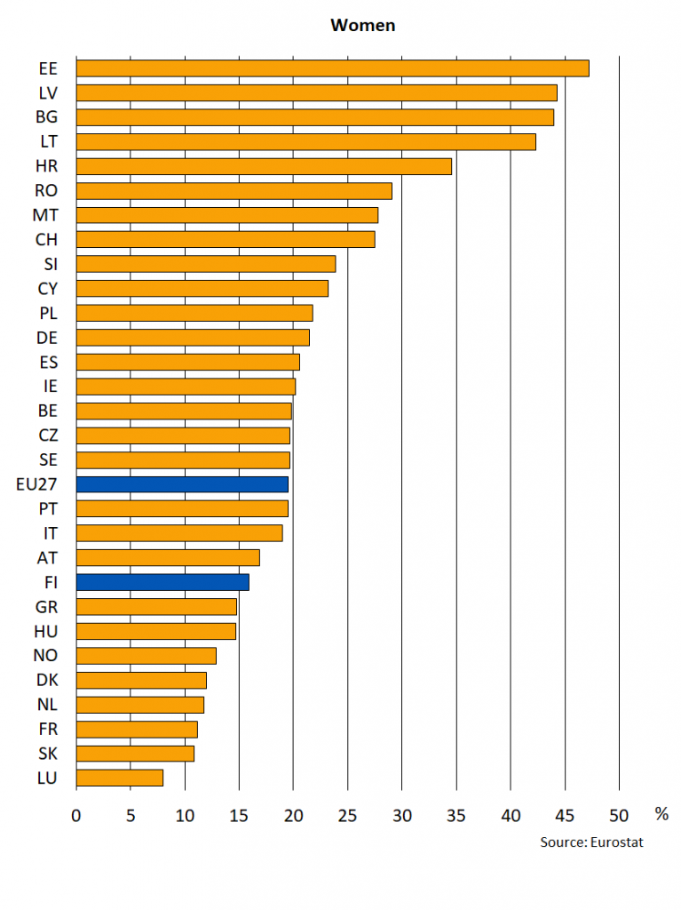 Share of low income people aged 65 or more (%) of the population of the same age in 2020 women