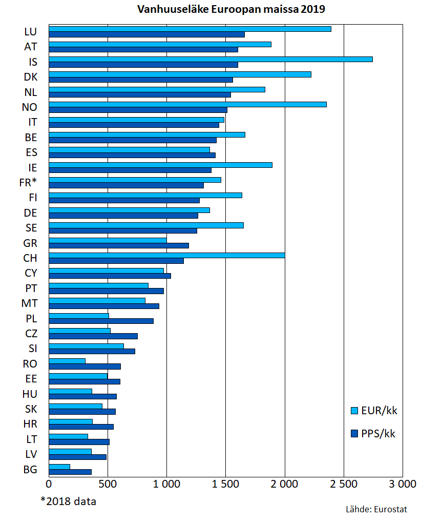 Vanhuuseläke Euroopan maissa 2019