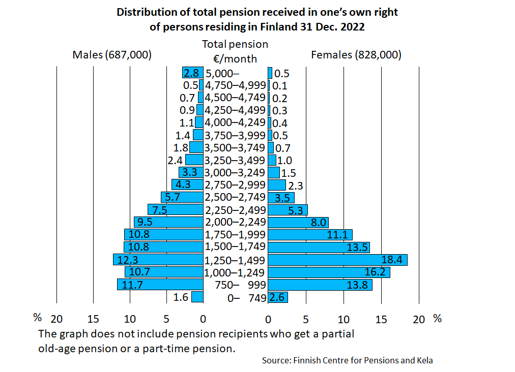 Distribution of total pension received in one’s own right of persons residing in Finland 31 Dec. 2022