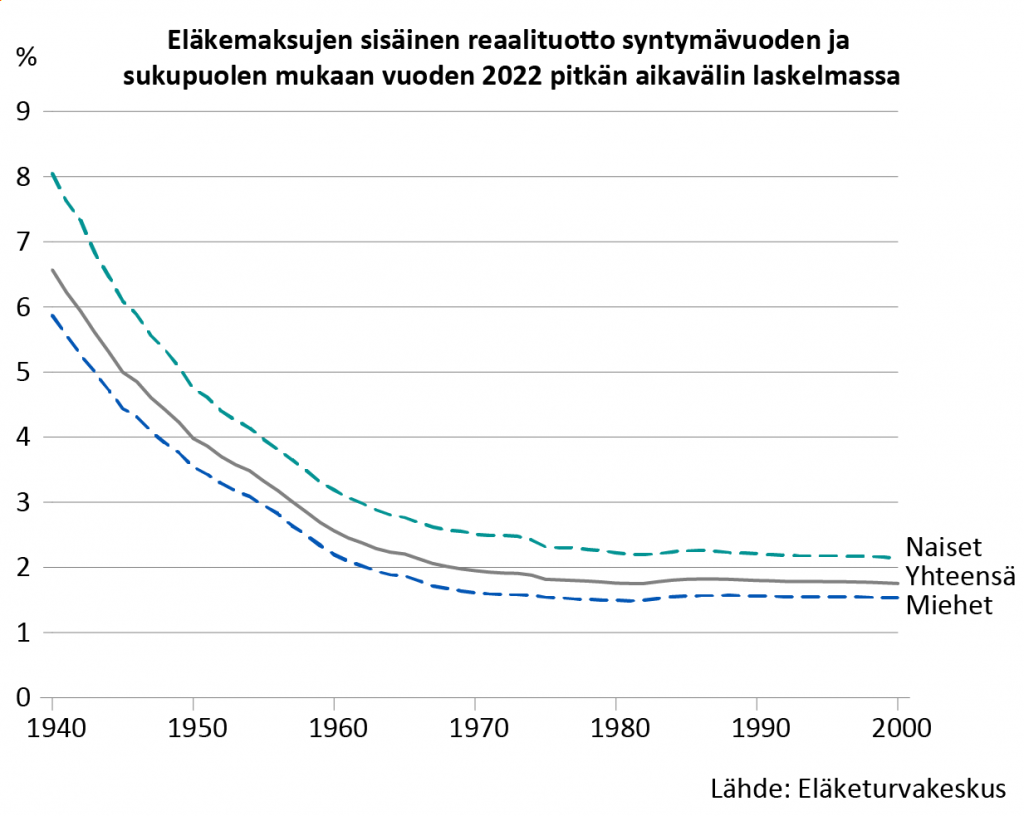 1940-luvulla syntyneet saavat eläkemaksuilleen noin viiden prosentin sisäisen reaalituoton, 50-luvulla syntyneet reilun kolmen prosentin, 60-luvulla syntyneet reilun kahden ja sitä nuoremmat vähän alle kahden prosentin reaalituoton. Naiset saavat hieman miehiä suuremman tuoton.