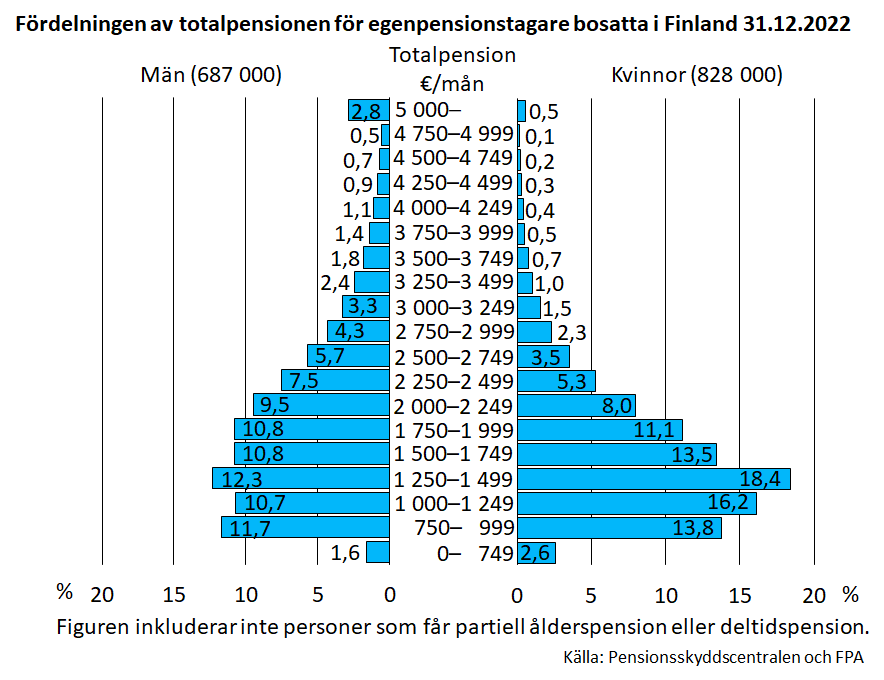 Fördelningen av totalpensionen för egenpensionstagare bosatta i Finland 31.12.2022