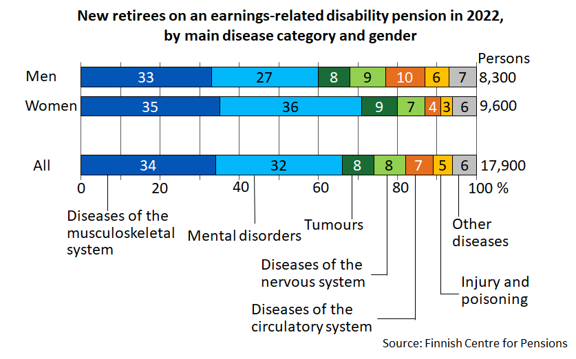 New retirees on an earnings-related disability pension in 2022, by main disease category and gender