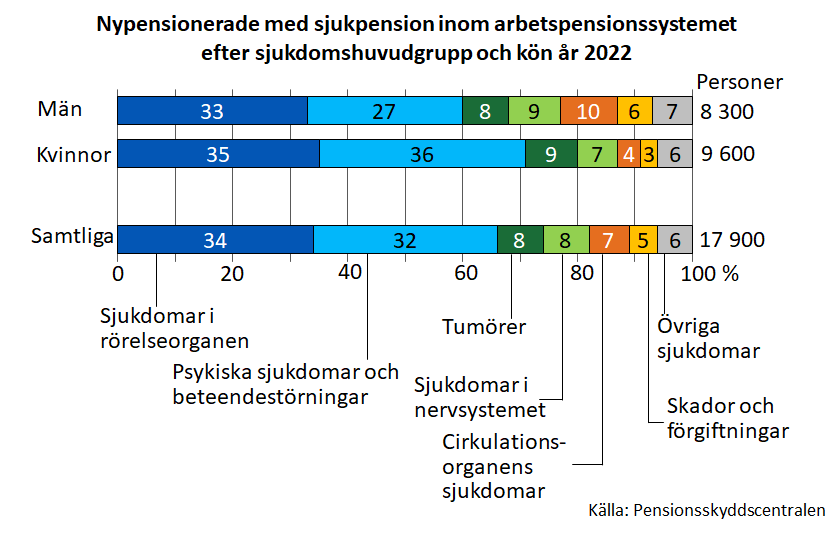 Nypensionerade med sjukpension inom arbetspensionssystemet efter sjukdomshuvudgrupp och kön år 2022