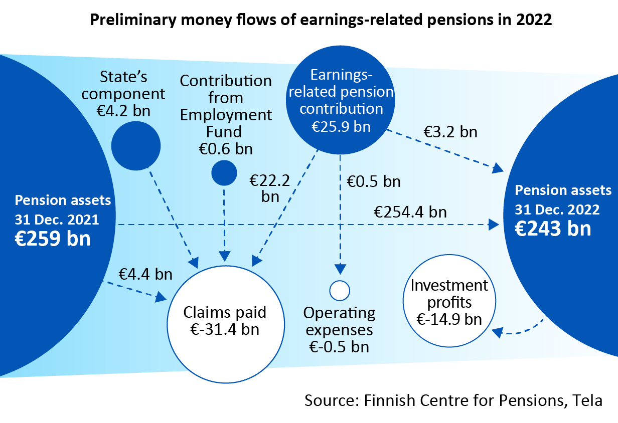 Money flows of earnings related pensions in 2020