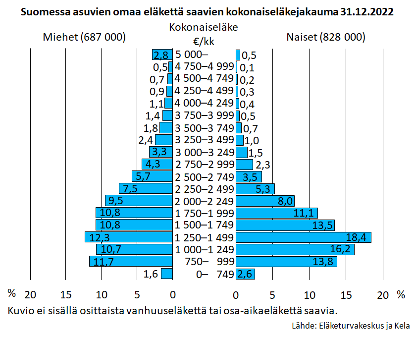 Suomessa asuvien omaa eläkettä saavien kokonaiseläkejakauma 31.12.2022