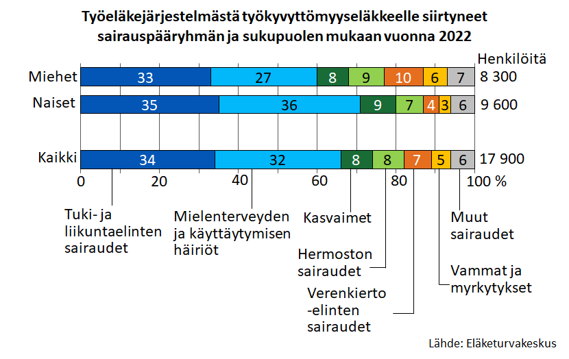 Työeläkejärjestelmästä työkyvyttömyyseläkkeelle siirtyneet sairauspääryhmän ja sukupuolen mukaan vuonna 2022