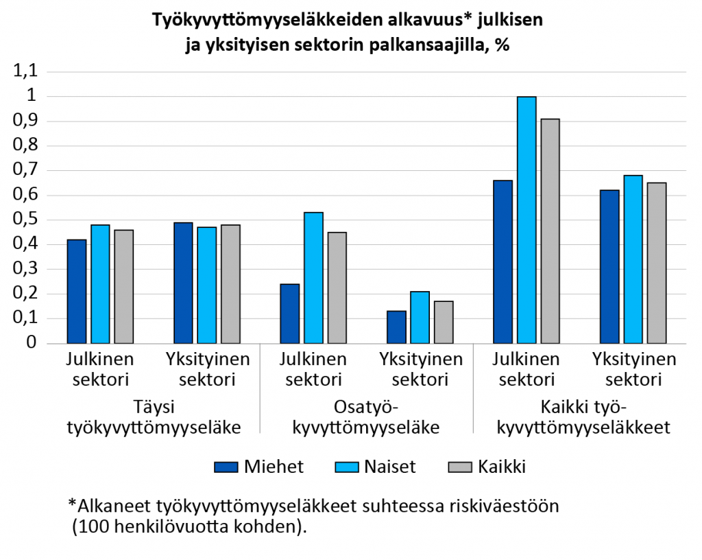 Työkyvyttömyyseläkkeiden alkavuus julkisen ja yksityisen sektorin palkansaajilla, prosenttia. Alkaneet työkyvyttömyyseläkkeet suhteessa riskiväestöön 100 henkilövuotta kohden. Täydelle työkyvyttömyyseläkkeelle siirtyy julkisen sektorin palkansaajista noin 0,4 prosenttia miehistä, lähes 0,5 prosenttia naisista ja noin 0,45 prosenttia kaikista palkansaajista. Yksityisellä sektorilla vastaavat luvut ovat naisilla, miehillä ja kaikilla noin 0,5 prosenttia. Osatyökyvyttömyyseläkkeelle siirtyy puolestaan julkisella sektorilla noin 0,2 prosenttia miehistä, 0,5 prosenttia naisista ja 0,45 prosenttia kaikista palkansaajista. Yksityisellä sektorilla vastaavat luvut ovat noin 0,1 prosenttia miehistä, 0,2 prosenttia naisista ja alle 0,2 prosenttia kaikista palkansaajista. Kaikille työkyvyttömyyseläkkeille siirtyy julkisella sektorilla lähes 0,7 prosenttia miehistä, 1 prosentti naisista ja 0,9 prosenttia kaikista palkansaajista. Yksityisellä sektorilla kaikille työkyvyttömyyseläkkeille siirtyy noin 0,6 prosenttia miehistä, lähes 0,7 prosenttia naisista ja 0,65 kaikista palkansaajista.