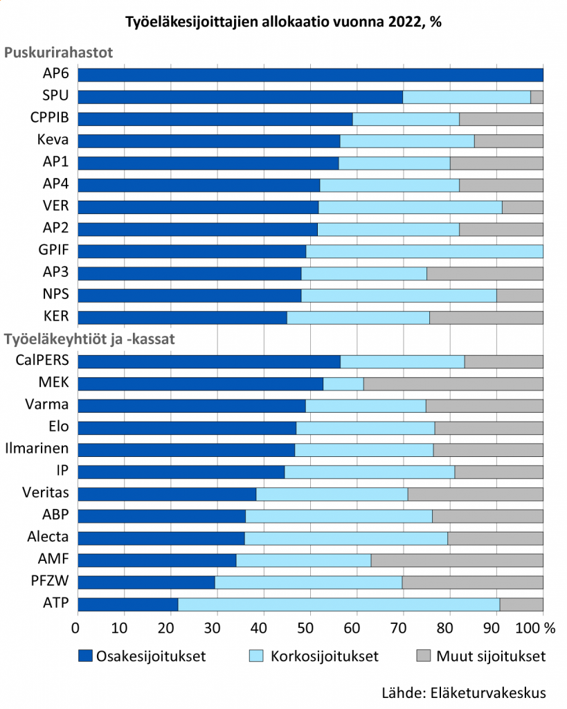 Työeläkesijoittajien allokaatio vuonna 2022, %