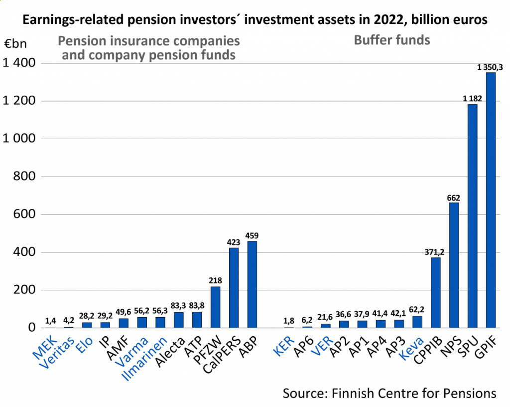 Earnings-related pension investors' investment assets in 2022, billion euros