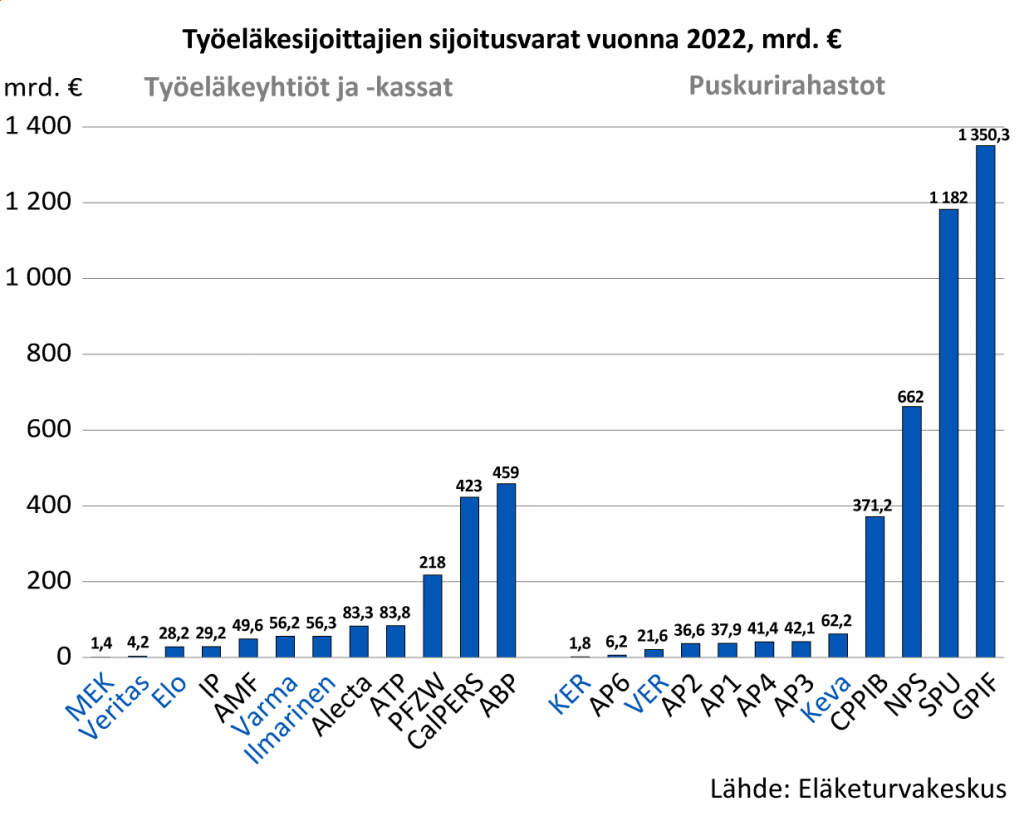 Työeläkesijoittajien sijoitusvarat vuonna 2022, miljardia euroa