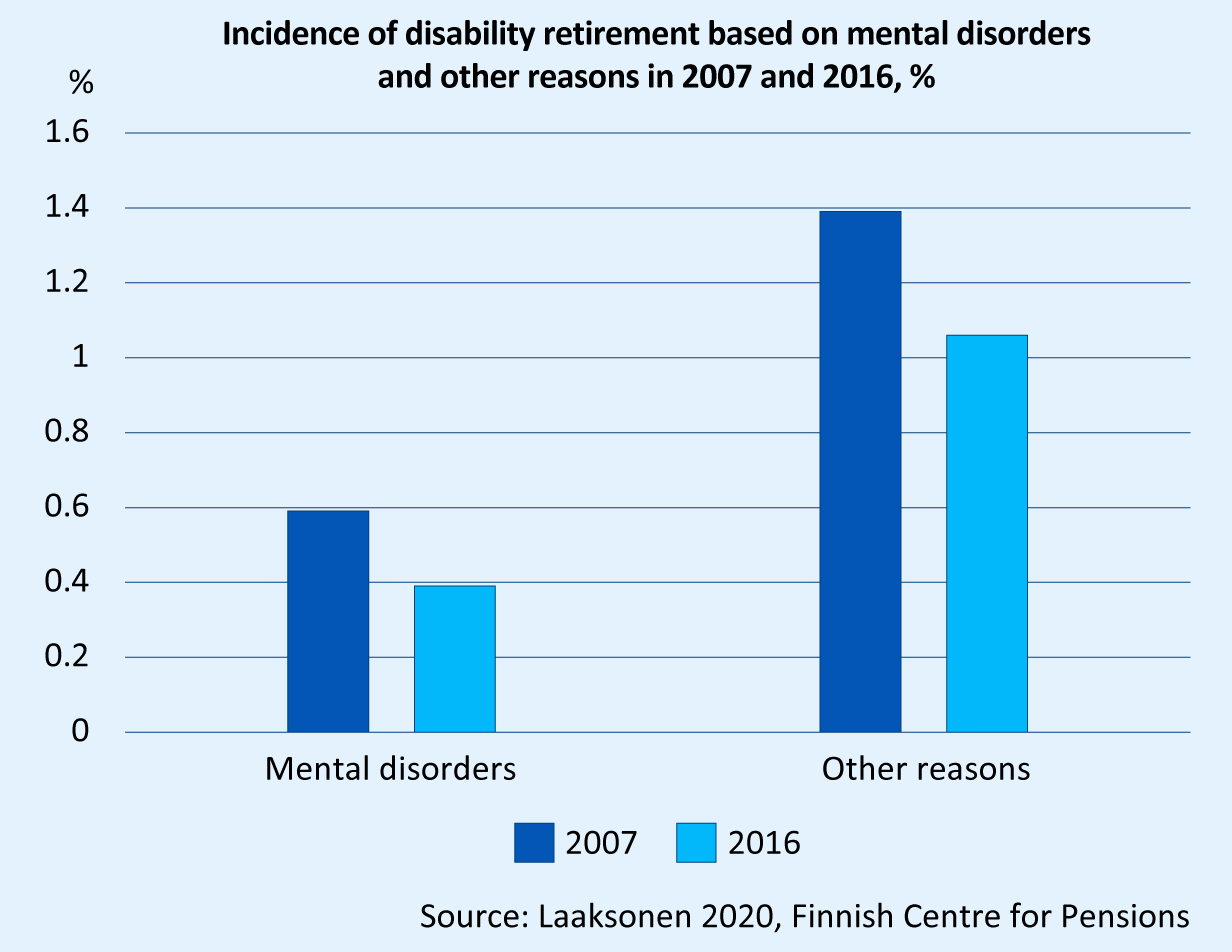 Incidence of disability retirement based on mental disorders and other reasons in 2007 and 2016, % The incidence of disability retirement based on both mental disorders and other diseases has clearly decreased between the years 2007 and 2016. The incidence rate of disability retirement based on mental disorders is clearly lower than that of disability retirement based on other diseases.
