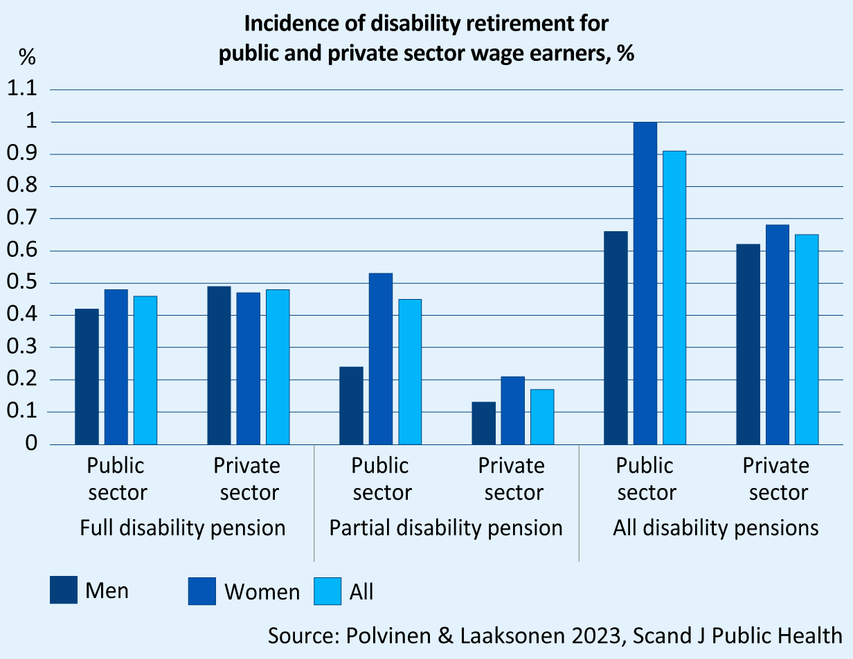 Incidence of disability retirement for public and private sector wage earners, % Full disability pension incidence rates in public sector: men 0.42; women 0.48; all 0.46. Full disability pension incidence rates in private sector: men 0.49; women 0-47; all 0.48. Partial disability pension incidence rates in public sector: men 0.42; women 0.48; all 0.46. Partial disability pension incidence rates in private sector: men 0.13; women 0.21; all 0.17. All disability pension incidence rates in public sector: men 0.66; women 1.00; all 0.91. All disability pension incidence rates in private sector: men 0.62; women 0.68; all 0.65. Source: Polvinen & Laaksonen (2023)