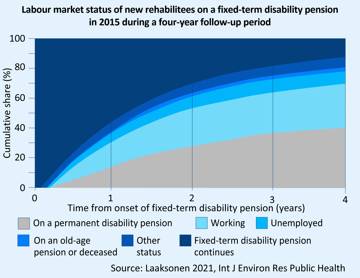 Labour market status of new rehabilitees on a fixed-term disability pension in 2015 during a four-year follow-up period. By the end of the four-year follow-up period, around 40% of all fixed-term disability pensions that started in 2015 were converted into permanent disability pensions. Around one third returned to work. Less than 20 per cent were still receiving a fixed-term disability pension.
