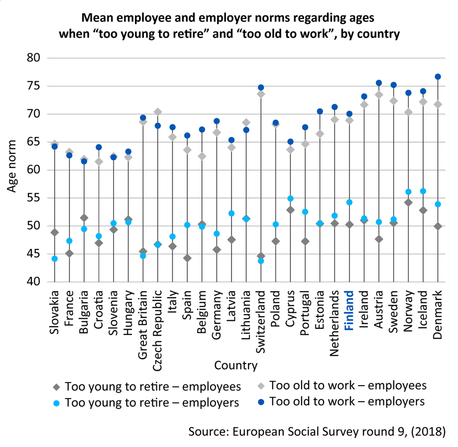 Employers’ and employees’ average age norms per country: “too young to retire” and “too old to work”. The highest age norms of employers in respect to “too old to work” are in Denmark , nearly 77 years, and in Iceland, Norway, Sweden, Austria and Switzerland, nearly 75 years. The lowest age norms in the same respect are among employers in Bulgaria, France and Slovenia, around 62–63 years. The employees’ age norms in respect to “too old to work” are highest in Austria and Switzerland, 73–74 years, with most Nordic countries right behind them. The lowest age norms in the same respect are in Bulgaria, Slovenia, Croatia and Hungary, around 62 years.  In respect to “too young to retire”, on the other hand, the highest age norms among employers are in Iceland and Norway, around 56 years. The lowest age norms of employers in this respect are in Switzerland and Slovakia, around 44 years. In respect to “too young to retire”, on the other hand, the highest age norms among employees are in Norway, Iceland and Cyprus, around 53–54 years. The lowest age norms in this respect were in Spain, France and the UK, 44–45 years. Source: European Social Survey, round 9 in 2018