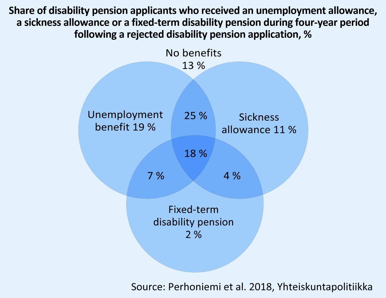 Share of disability pension applicants who received an unemployment allowance, a sickness allowance or a fixed-term disability pension during a four-year period following a rejected disability pension application, %. Within four years of a rejected disability pension, 69% had received an unemployment benefit, 58% a sickness allowance and 31% a fixed-term disability pension. Alternating between benefits was common. For example, 43% had received both an unemployment benefit and a sickness allowance, and 18% had received all three benefits during the four-year period.