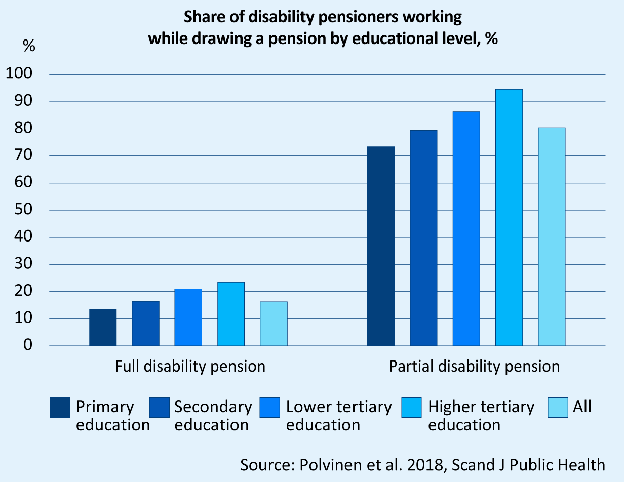 Working while receiving a full disability pension, by educational level: primary education 13.5%, secondary education 16.4%, lower tertiary education 21.0%, higher tertiary education 23.5%, all 16.3%. Working while receiving a partial disability pension, by educational level: primary education 73.4%, secondary education 79.4%, lower tertiary education 86.3%, higher tertiary education 94.6%, all 80.4%. Source: Polvinen et al. (2018).