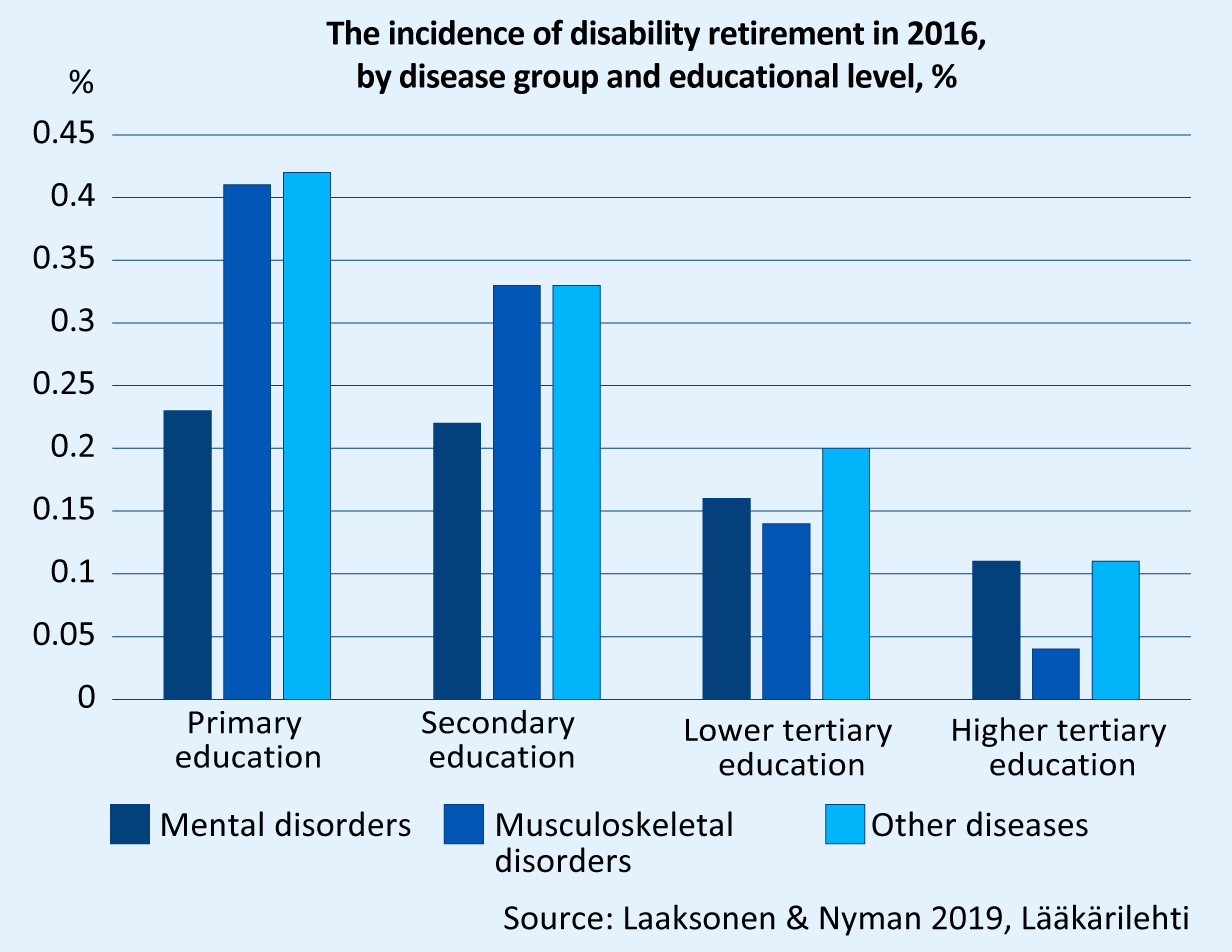 The incidence of disability retirement in 2016, by disease group and educational level, %. In all disease groups, the incidence of disability pensions decreases as the educational level increases. The differences between educational groups in disability pension incidences based on mental disorders are smaller than in disability pension incidences based on musculoskeletal diseases or all other disease groups.