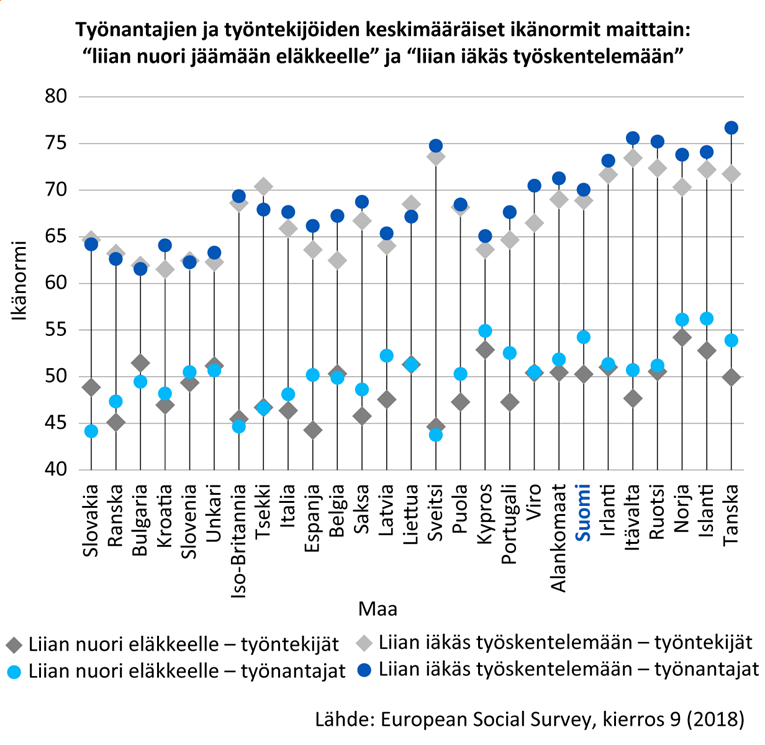 Työnantajien ja työntekijöiden keskimääräiset ikänormit maittain: liian nuori jäämään eläkkeelle ja liian iäkäs työskentelemään. Työnantajien korkeimmat ikänormit kysymyksessä liian iäkäs työskentelemään olivat Tanskassa, lähes 77 vuotta sekä Islannissa, Norjassa, Ruotsissa, Itävallassa ja Sveitsissä, noin 75 vuotta. Matalimmat ikänormit ovat puolestaan samassa kysymyksessä työn-antajilla Bulgariassa, Ranskassa ja Sloveniassa, noin 62–63 vuotta. Työntekijöiden ikänormit kysymyksessä liian iäkäs työskente-lemään ovat korkeimmat Itävallassa ja Sveitsissä, noin 73–74 vuotta, useimmat Pohjoismaat tulevat heti kannoilla. Matalimmat ikänormit samassa kysymyksessä ovat Bulgariassa, Sloveniassa, Kroatiassa ja Unkarissa, noin 62 vuotta. Liian nuori jäämään eläk-keelle kysymyksessä sen sijaan työnantajilla korkeimmat ikänormit olivat Islannissa ja Norjassa, noin 56 vuotta. Työnantajien matalimmat ikänormit olivat taas Sveitsissä ja Slovakiassa, noin 44 vuotta. Työntekijöillä puolestaan korkeimmat ikänormit kysy-myksessä liian nuori jäämään eläkkeelle olivat Norjassa, Islannissa ja Kyproksella noin 53–54 vuotta. Matalimmat ikänormit olivat taas Espanjassa, Ranskassa ja Isossa-Britanniassa 44–45 vuotta. Lähteenä on European Social Survey, kierros 9 vuodelta 2018.