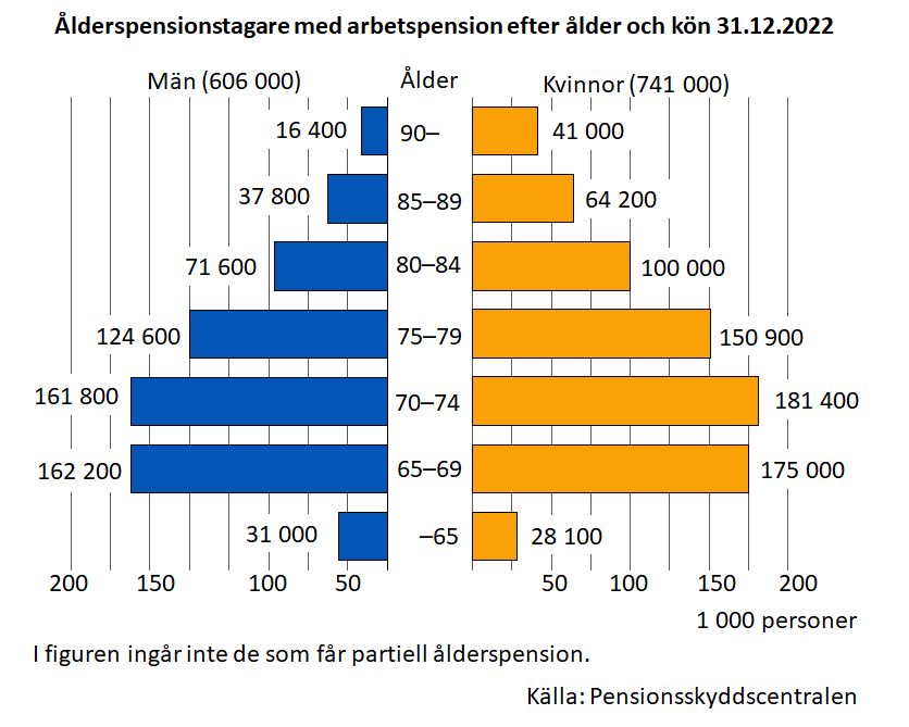 Ålderspensionstagare med arbetspension efter ålder och kön 31.12.2022