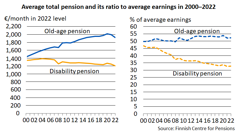 Average total pension and its ratio to average earnings in 2000–2022