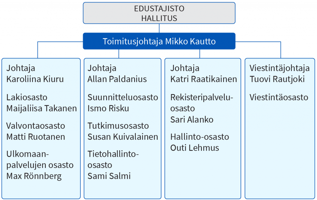Eläketurvakeskuksen organisaatio.