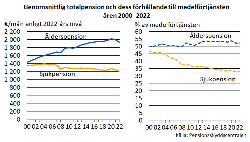 Genomsnittlig totalpension och dess förhållande till medelförtjänsten åren 2000–2022
