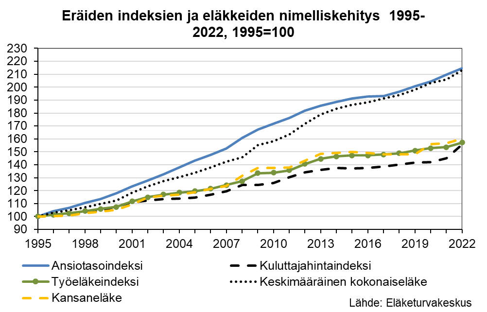 Kuvassa on eräiden indeksien ja eläkkeiden nimelliskehitys vuosina 1995-2022. 
