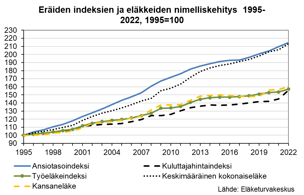 Kuvassa on eräiden indeksien ja eläkkeiden nimelliskehitys vuosina 1995-2022.