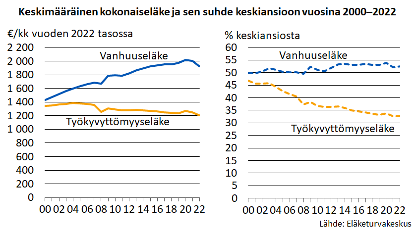 Keskimääräinen kokonaiseläke ja sen suhde keskiansioon vuosina 2000–2022