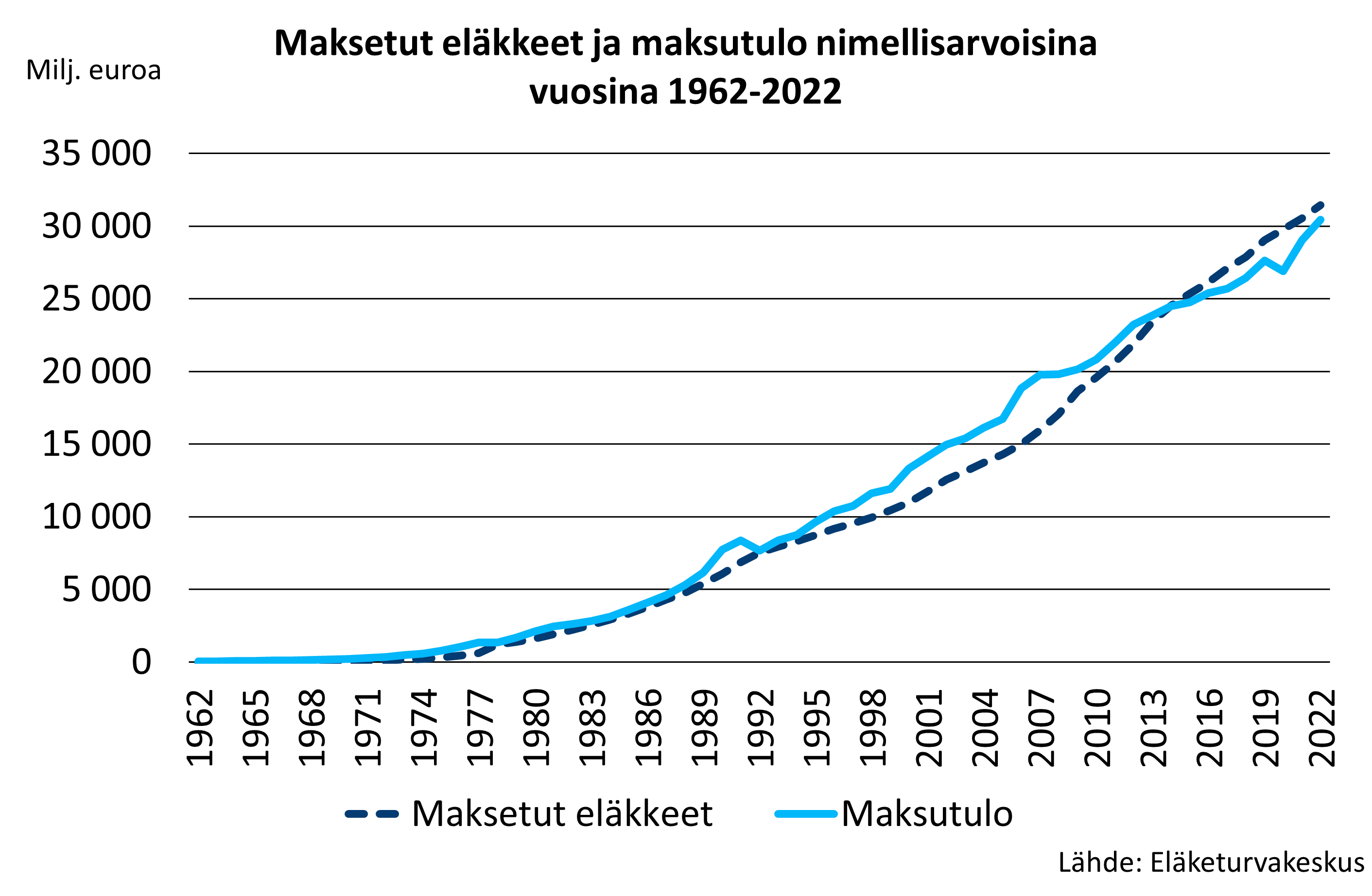 Maksetut eläkkeet ja maksutulo nimellisarvoisina vuosina 1962-2021