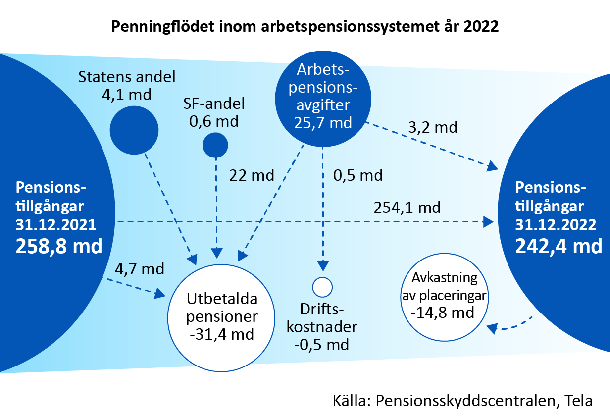 Penningflodet inom arbetspensionssystemet år 2020