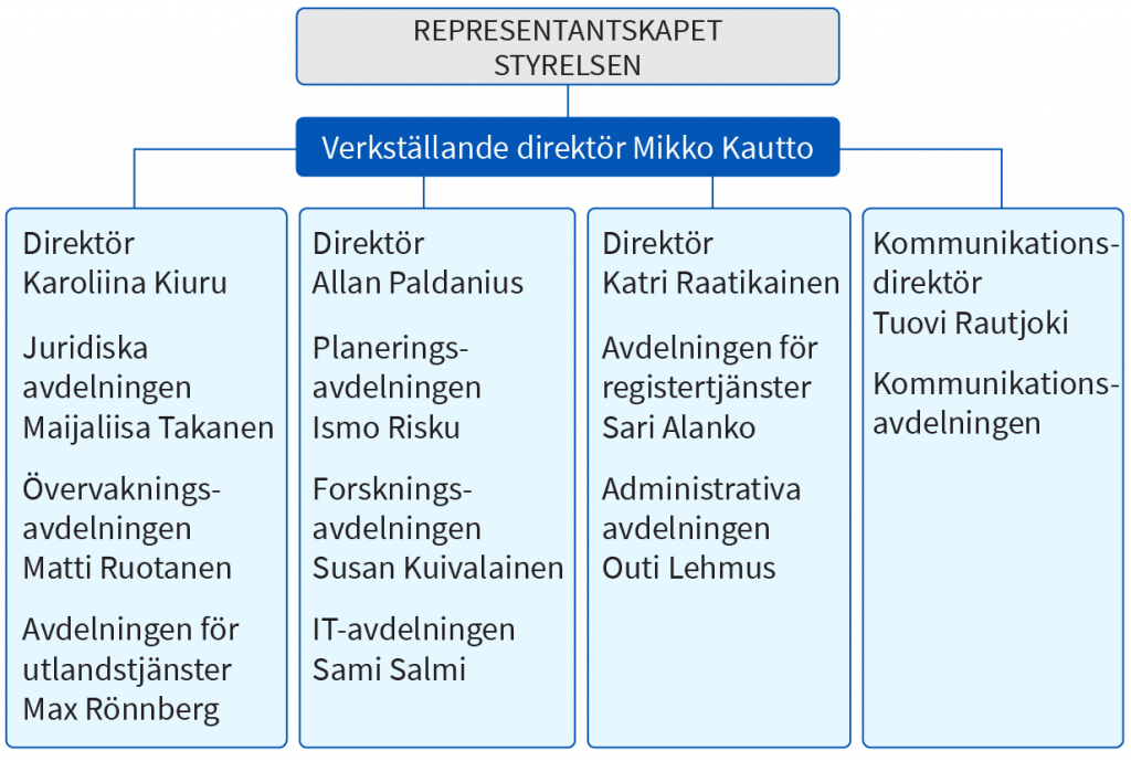 Pensionsskyddscentralen organisation.