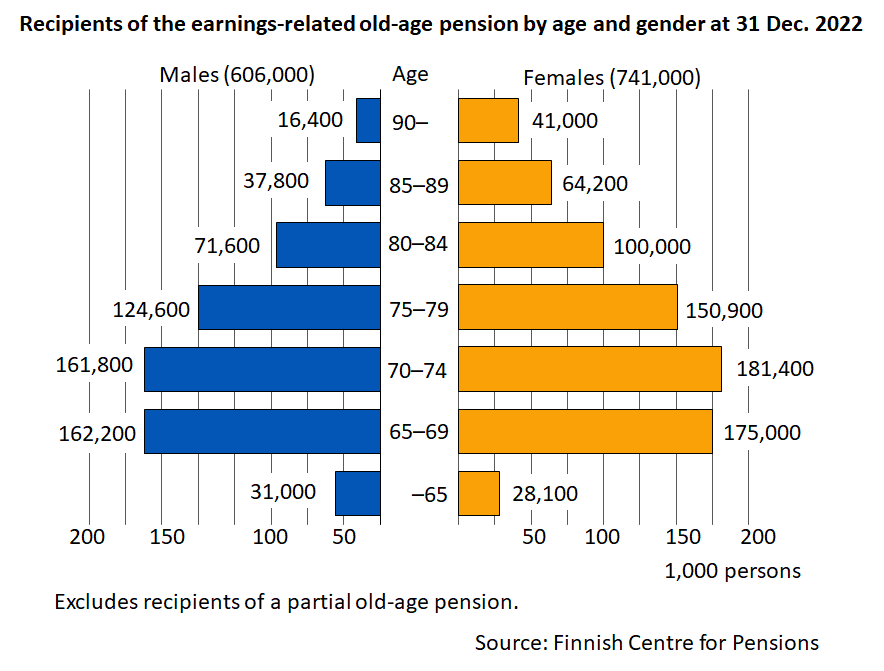 Recipients of the earnings-related old-age pension by age and gender at 31 Dec. 2022