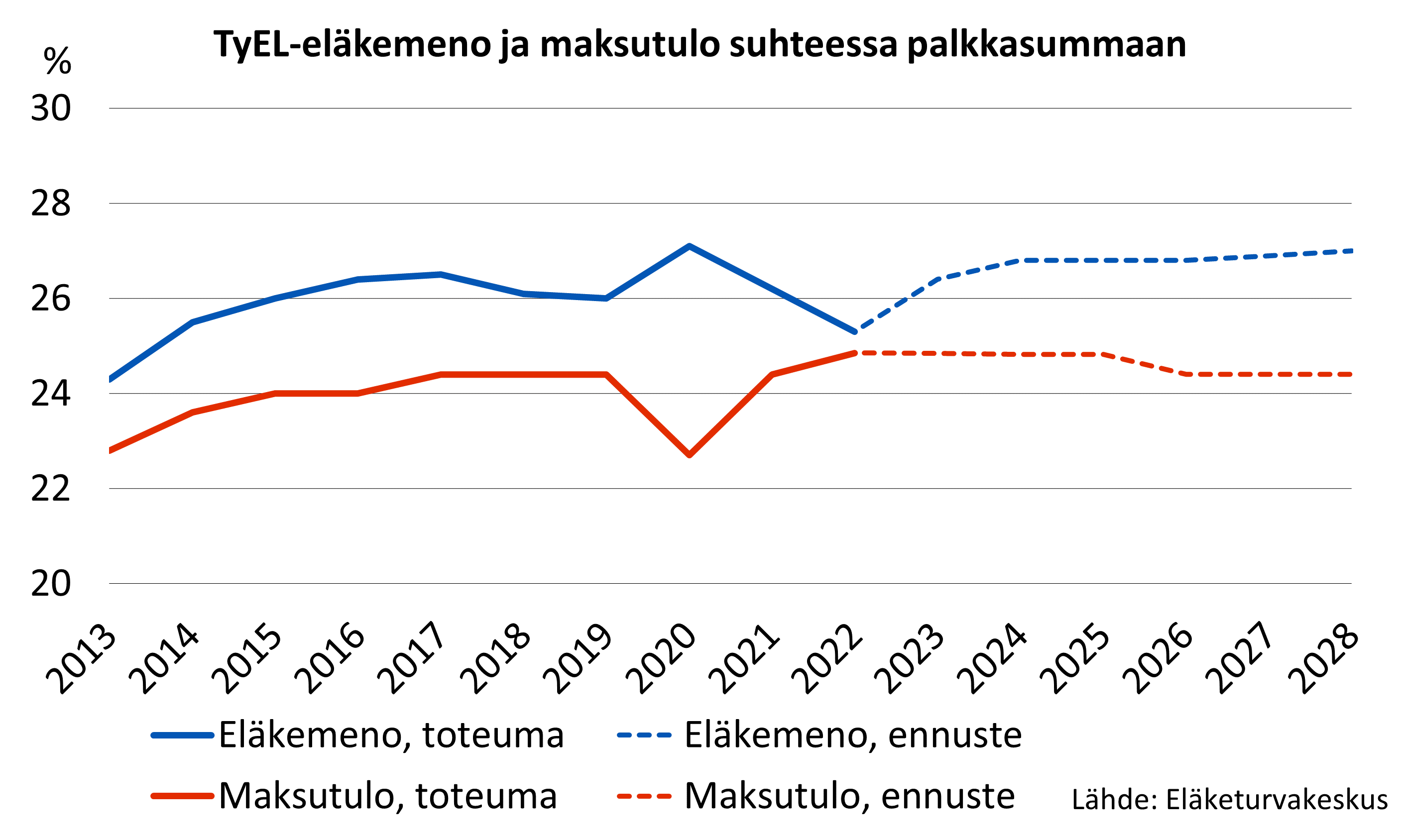 TyEL:n mukainen eläkemeno ylitti maksutulon vuoden 2012 jälkeen. Eron ennustetaan pysyvän lyhyellä aikavälillä noin kaksi prosenttiyksikköä.