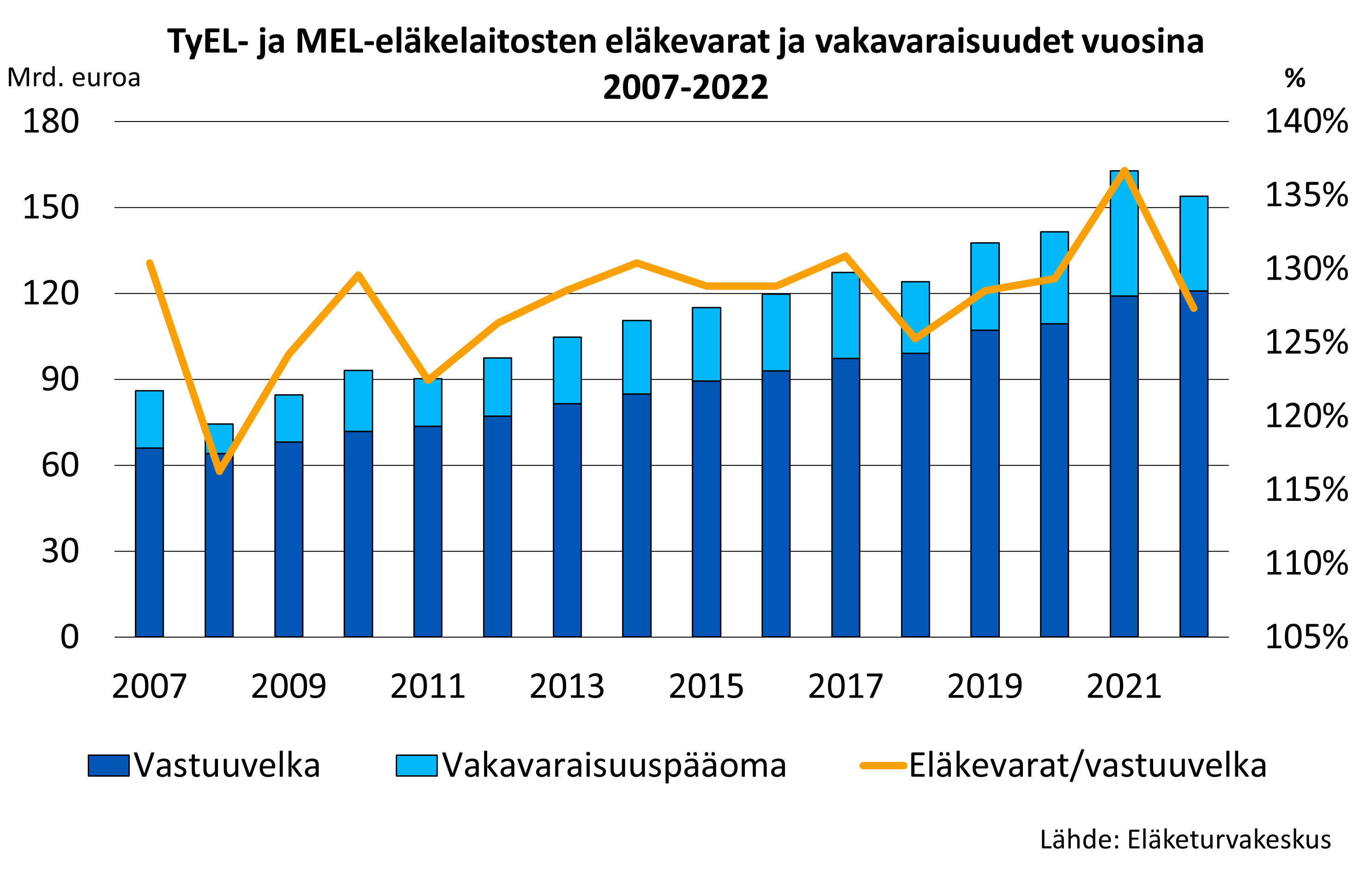 TyEL- ja MEL-eläkelaitosten eläkevarat ja vakavaraisuudet vuosina 2007-2021