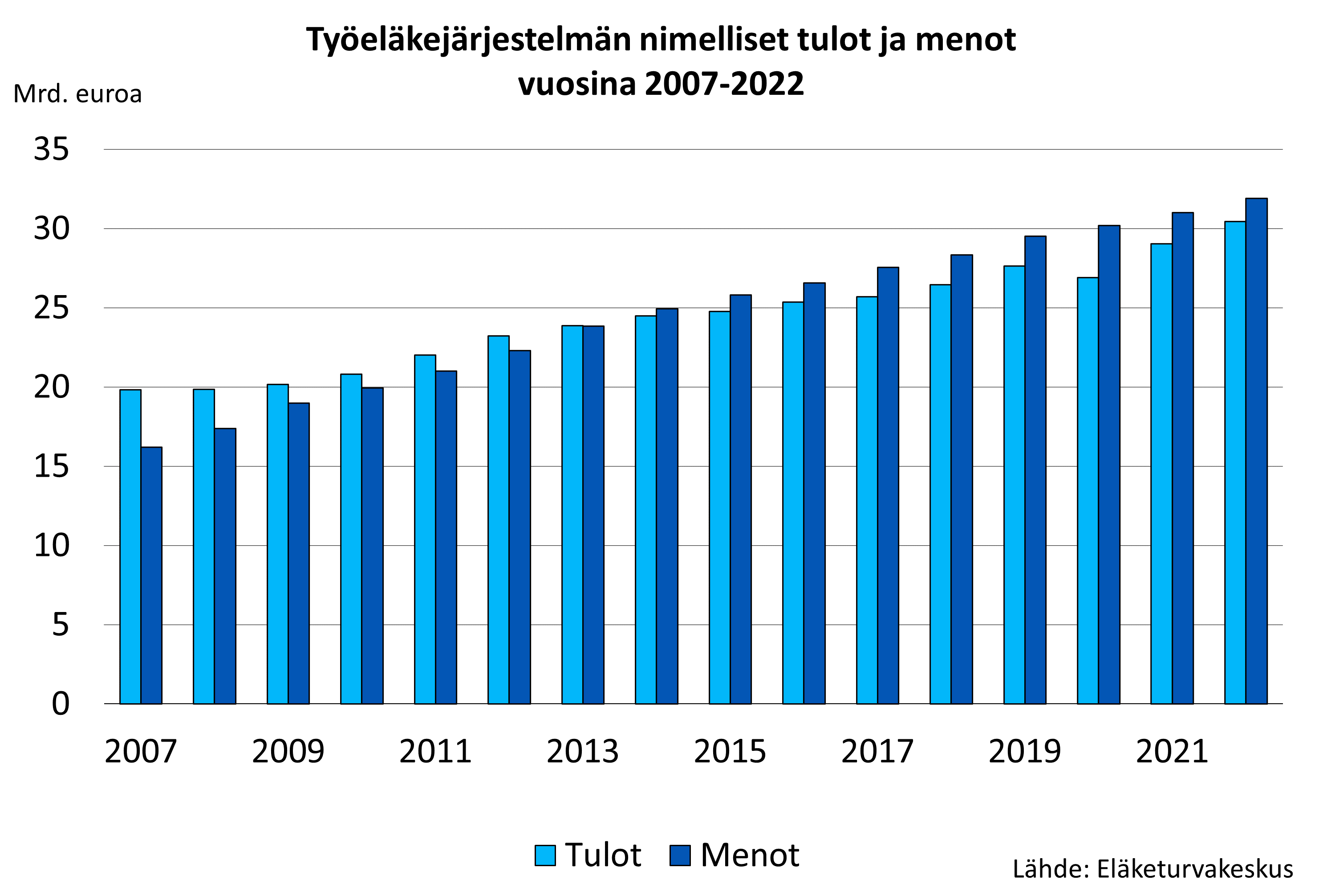 Työeläkejärjestelmän nimelliset tulot ja menot vuosina 2007-2021