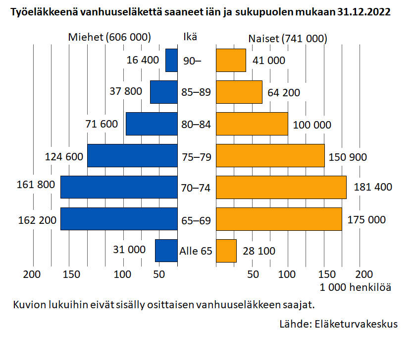 Työeläkkeenä vanhuuseläkettä saaneet iän ja sukupuolen mukaan 31.12.2022