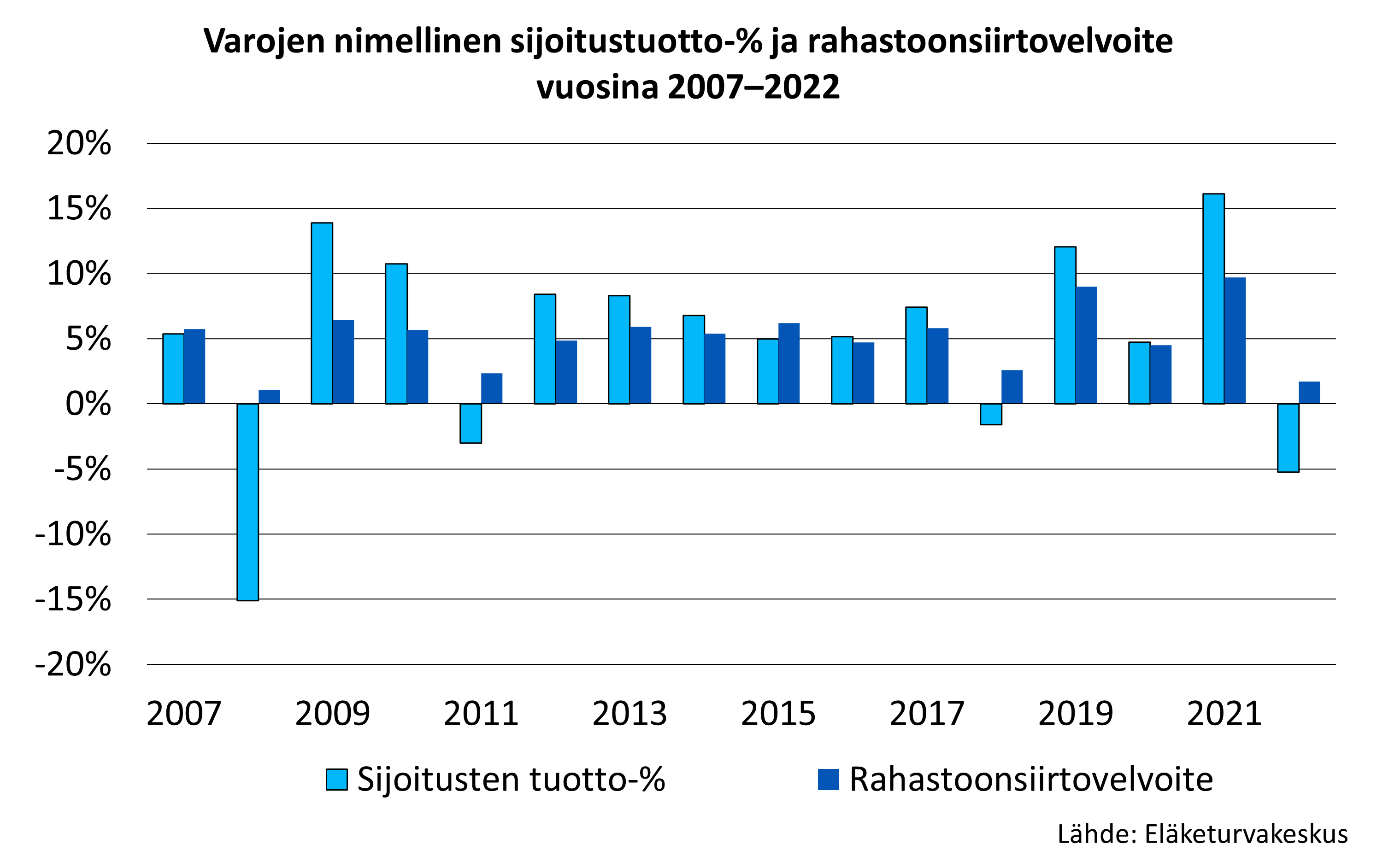 Varojen nimellinen sijoitustuotto-% ja rahastoonsiirtovelvoite vuosina 2007–2021