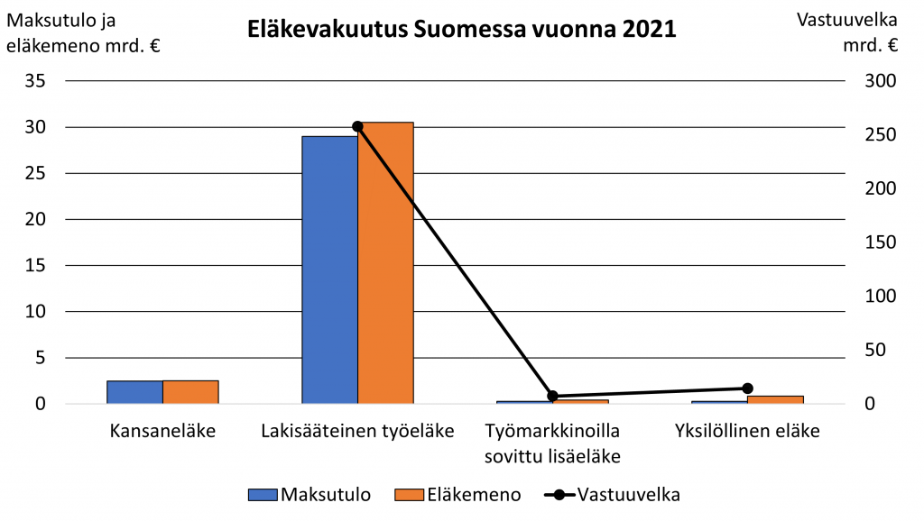 Eläkevakuutus Suomessa vuonna 2021. Lakisääteinen työeläke ja kansaneläke suurimmat maksutulon ja eläkemenon osalta. Lisäeläkkeillä ja yksilöllisillä eläkkeillä hyvin pieni rooli Suomessa.
