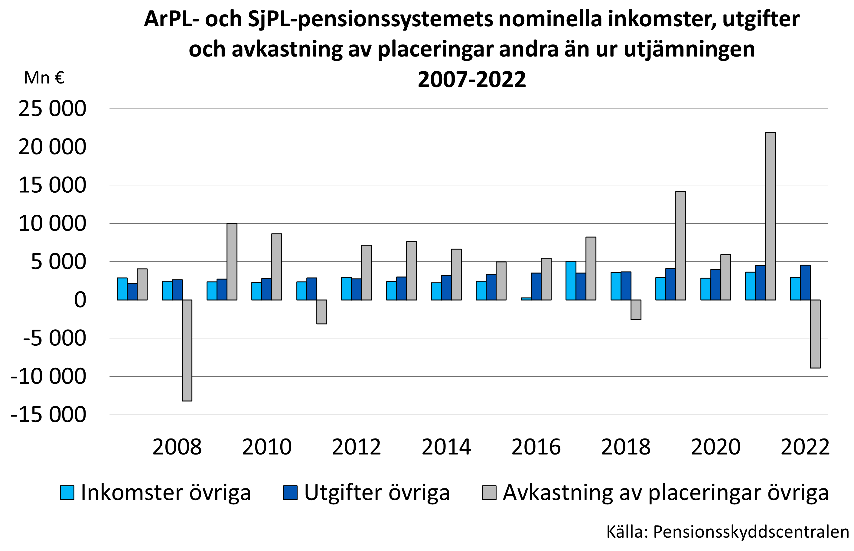 ArPL- och SjPL-pensionssystemets nominella inkomster, utgifter och avkastning av placeringar andra än ur utjämningen 2007-2020