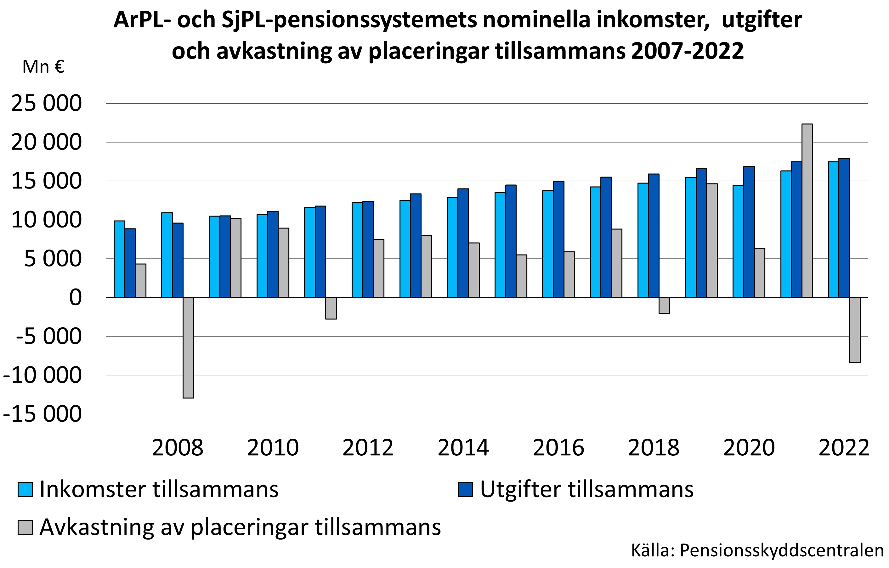 ArPL- och SjPL-pensionssystemets nominella inkomster,  utgifter och avkastning av placeringar tillsammans 2007-2020