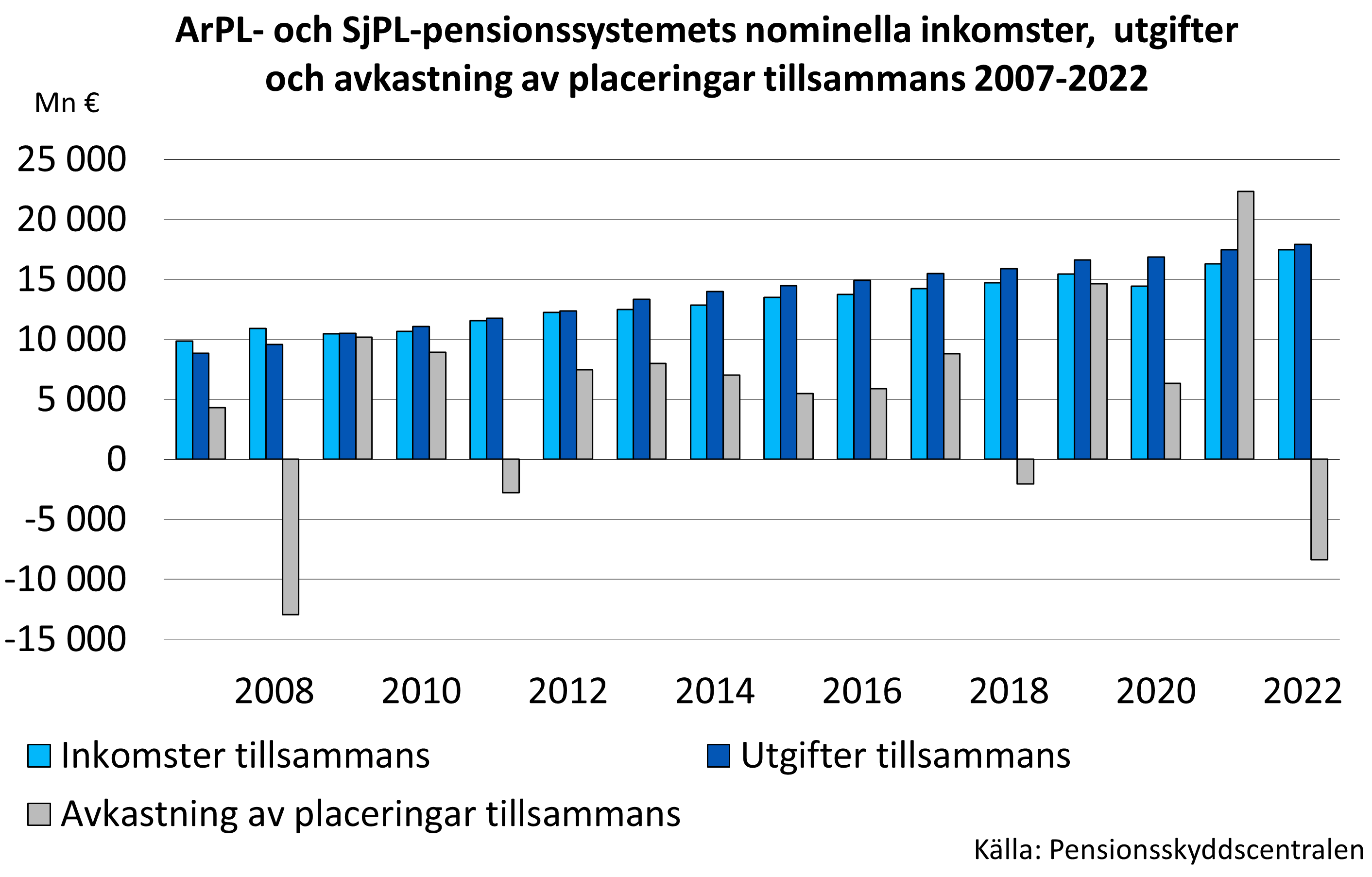 ArPL- och SjPL-pensionssystemets nominella inkomster, utgifter och avkastning av placeringar tillsammans 2007-2020