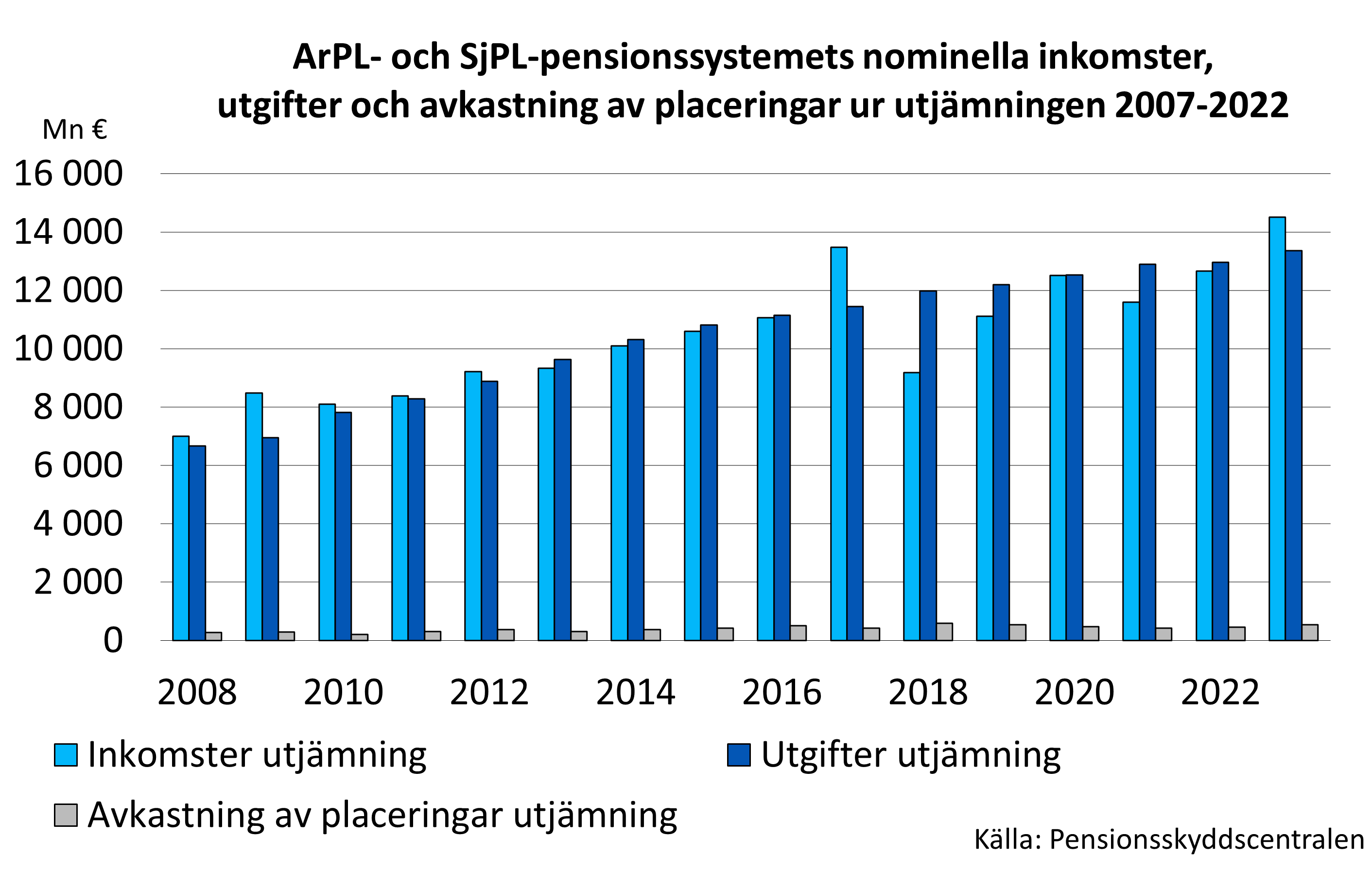 ArPL- och SjPL-pensionssystemets nominella inkomster,  utgifter och avkastning av placeringar ur utjämningen 2007-2020