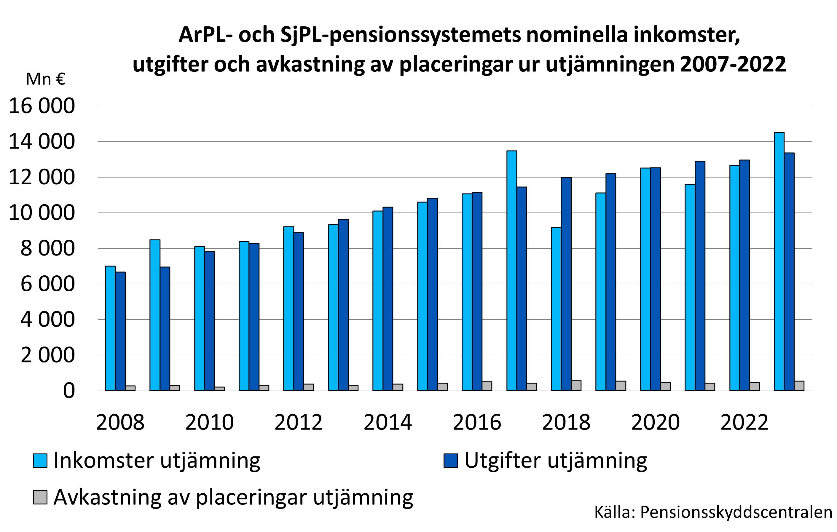 ArPL- och SjPL-pensionssystemets nominella inkomster, utgifter och avkastning av placeringar ur utjämningen 2007-2020
