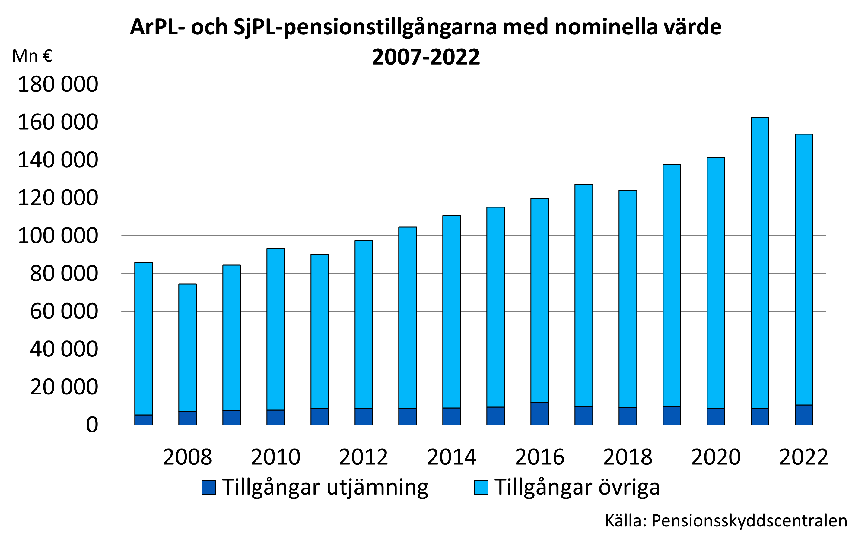 ArPL- och SjPL-pensionstillgångarna med nominella värde 2007-2020
