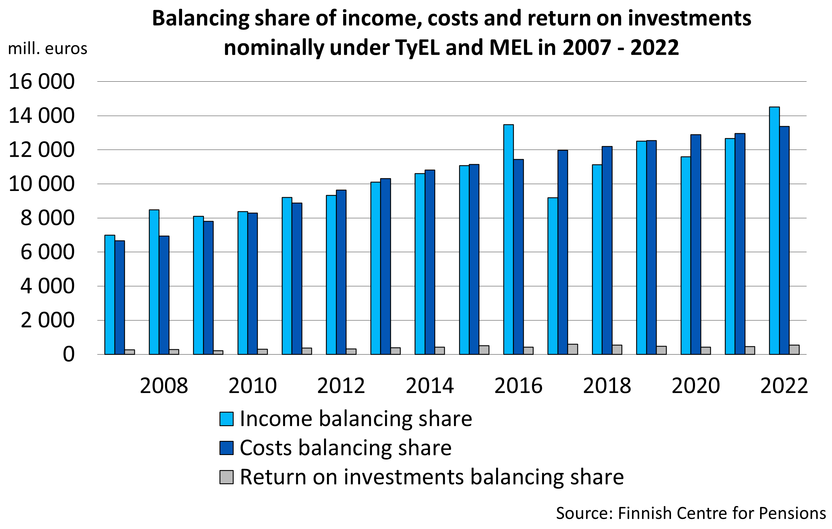 Balancing share of income, costs and return on investments nominally under TyEL and MEL in 2007 - 2020