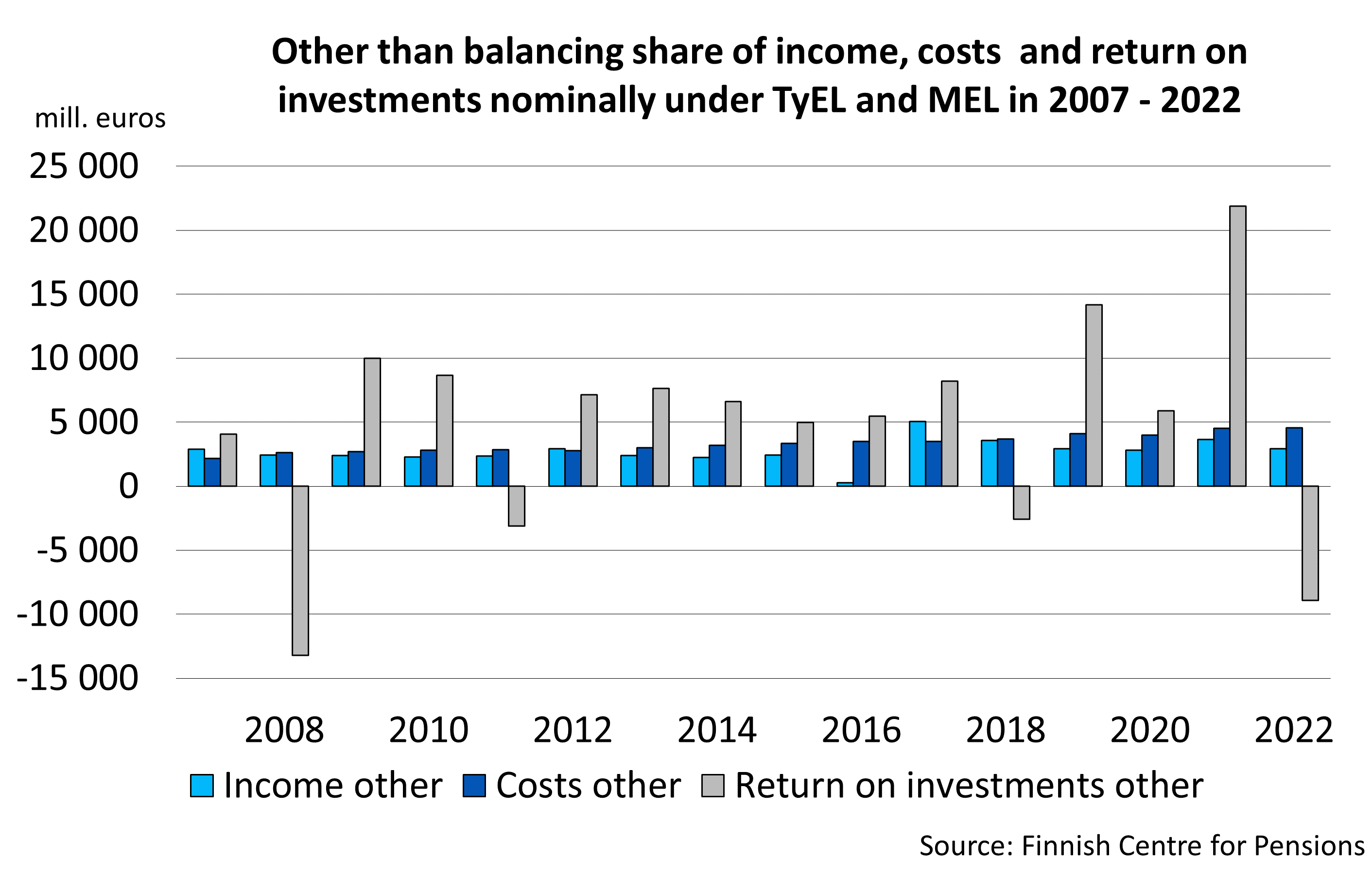 Other than balancing share of income, costs  and return on investments nominally under TyEL and MEL in 2007 - 2020