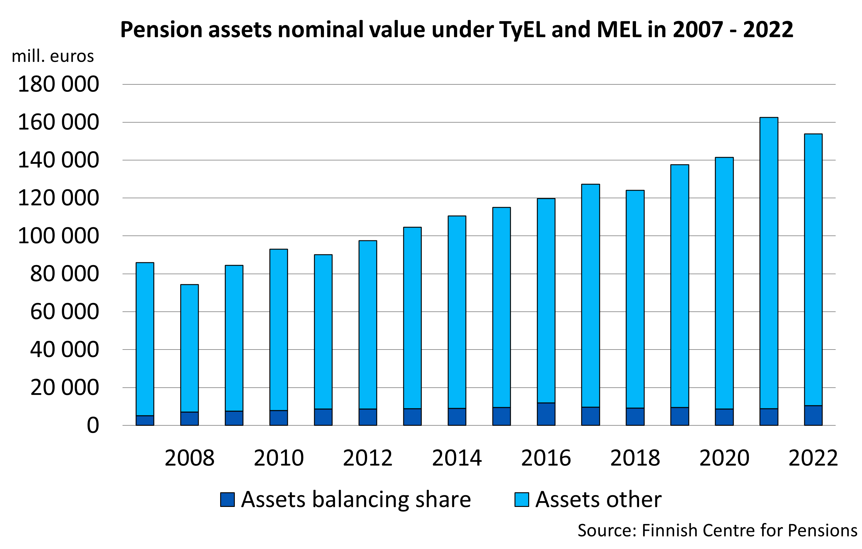 Pension assets nominal value under TyEL and MEL in 2007 - 2020